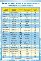 Стенд "Химические знаки и атомные массы" - fgospostavki.ru - Кубинка
