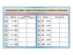 Фрагмент (демонстрационный) маркерный (двухсторонний) "Склонение имен существительных и прилагательных" - fgospostavki.ru - Кубинка