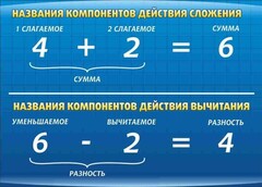 Стенд "Компоненты сложения и вычитания" - fgospostavki.ru - Кубинка