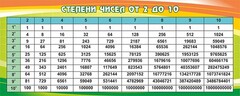 Стенд "Степени чисел от 2 до 10" - fgospostavki.ru - Кубинка
