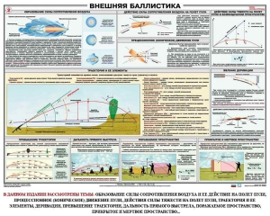 Плакат "Внешняя баллистика" - fgospostavki.ru - Кубинка