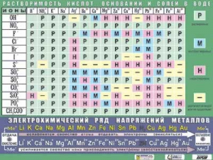 Таблица демонстрационная "Растворимость кислот, оснований и солей в воде" (формат А0, матовое ламинирование) - fgospostavki.ru - Кубинка