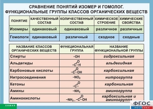 Таблица. Сравнение понятий изомер и гомолог. Функциональные группы классов органических веществ. - fgospostavki.ru - Кубинка