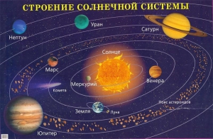 Плакат "Строение солнечной системы" - fgospostavki.ru - Кубинка