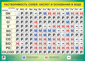Таблица "Растворимость солей, кислот и оснований в воде" (100х140 сантиметров, винил) - fgospostavki.ru - Кубинка
