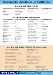 Таблица демонстрационная "Единицы физических величин. Основные физические постоянные" (винил 70*100) - fgospostavki.ru - Кубинка