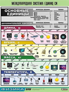 Таблица демонстрационная "Международная система единиц СИ" (винил 100х140) - fgospostavki.ru - Кубинка