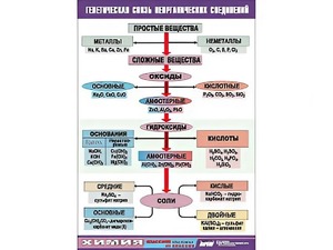 Таблица "Генетическая связь неорганических соединений" (винил 100x140) - fgospostavki.ru - Кубинка