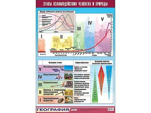Таблица демонстрационная "Этапы взаимодействия человека и природы" (винил 100*140) - fgospostavki.ru - Кубинка