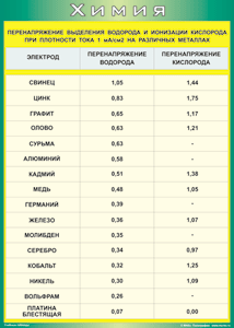Таблица "Перенапряжение выделения водорода и ионизации кислорода при плотности тока 1 мА/см2 на различных металлах" (100х140 сантиметров, винил) - fgospostavki.ru - Кубинка