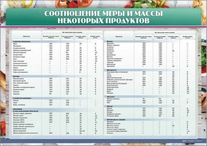 Стенд "Соотношение меры и массы некоторых продуктов" - fgospostavki.ru - Кубинка