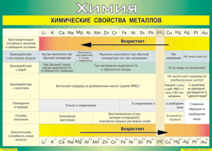 Таблица "Химические свойства металлов" (100х140 сантиметров, винил) - fgospostavki.ru - Кубинка