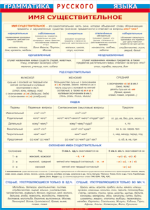 Таблица "Грамматика русского языка. Имя существительное" (100х140 сантиметров, винил) - fgospostavki.ru - Кубинка