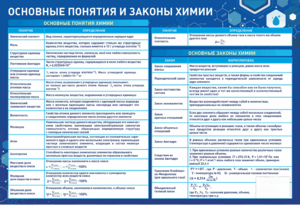 Стенд "Основные понятия и законы химии" - fgospostavki.ru - Кубинка