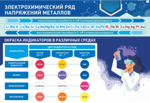 Стенд "Электрохимический ряд и окраска индикаторов в различных средах" - fgospostavki.ru - Кубинка