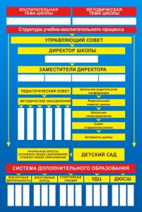 Стенд "Структура школы" - fgospostavki.ru - Кубинка