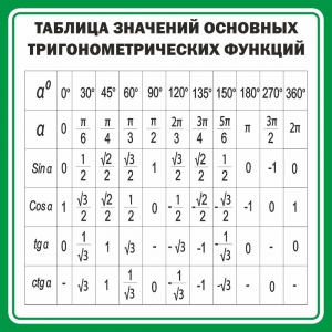 Стенд "Таблица значений основных тригонометрических функций" Вариант 12 - fgospostavki.ru - Кубинка