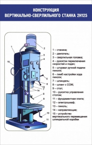 Стенд "Конструкция вертикально-сверлильного станка" - fgospostavki.ru - Кубинка
