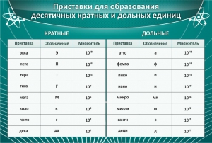 Стенд "Приставки для образования десятичных кратных и дольных единиц" - fgospostavki.ru - Кубинка