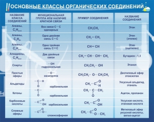 Стенд "Основные классы органических соединений" - fgospostavki.ru - Кубинка