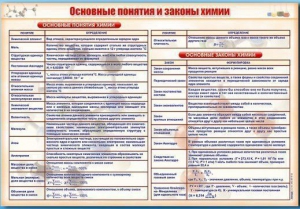 Стенд "Основные понятия и законы химии" - fgospostavki.ru - Кубинка