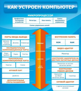Стенд "Как устроен компьютер" - fgospostavki.ru - Кубинка