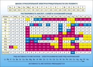Стенд "Растворимость кислот, солей и оснований в воде (подробная)" - fgospostavki.ru - Кубинка