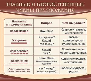 Стенд "Главные и второстепенные члены предложения" - fgospostavki.ru - Кубинка