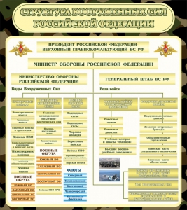 Стенд "Структура вооруженных сил РФ" - fgospostavki.ru - Кубинка