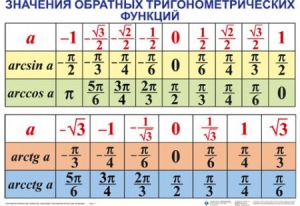 Комплект таблиц Тригонометрические формулы. Обратные тригонометрические функции (7 таблиц) - fgospostavki.ru - Кубинка