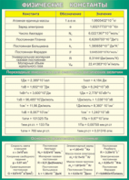Таблица "Физические константы. Переходные множители. Основные физические постоянные" (100х140 сантиметров, винил) - fgospostavki.ru - Кубинка