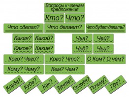 Набор магнитных карточек "Вопросы к членам предложения" (фон зелёный) - fgospostavki.ru - Кубинка