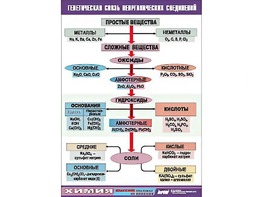 Таблица "Генетическая связь неорганических соединений" (винил 100x140) - fgospostavki.ru - Кубинка