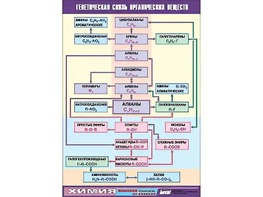 Таблица демонстрационная "Генетическая связь органических веществ" (винил 100x140) - fgospostavki.ru - Кубинка