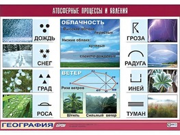 Таблица демонстрационная "Атмосферные процессы и явления" (винил 70*100) - fgospostavki.ru - Кубинка