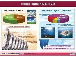 Таблица демонстрационная "Основные формы рельефа Земли" (винил 70*100) - fgospostavki.ru - Кубинка