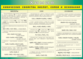Таблица "Химические свойства кислот, солей и оснований" (100х140 сантиметров, винил) - fgospostavki.ru - Кубинка