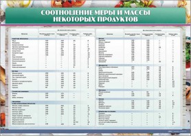 Стенд "Соотношение меры и массы некоторых продуктов" - fgospostavki.ru - Кубинка