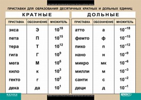 Таблица. Физика. Приставки для образования десятичных кратных и дольных единиц. - fgospostavki.ru - Кубинка