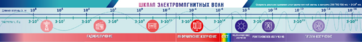 Стенд-лента "Шкала электромагнитных колебаний" - fgospostavki.ru - Кубинка