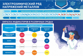 Стенд "Электрохимический ряд и окраска индикаторов в различных средах" - fgospostavki.ru - Кубинка