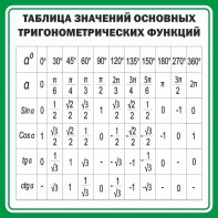 Стенд "Таблица значений основных тригонометрических функций" Вариант 12 - fgospostavki.ru - Кубинка