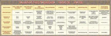 Стенд "Самостоятельные части речи" Вариант 1 - fgospostavki.ru - Кубинка