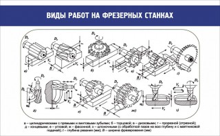 Стенд "Виды работ на фрезерных станках" - fgospostavki.ru - Кубинка