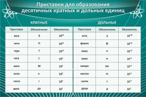 Стенд "Приставки для образования десятичных кратных и дольных единиц" - fgospostavki.ru - Кубинка