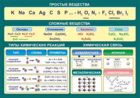 Стенд "Простые и сложные вещества" - fgospostavki.ru - Кубинка