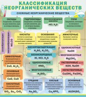 Стенд "Классификация неорганических веществ" - fgospostavki.ru - Кубинка