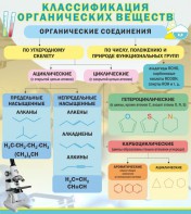 Стенд "Классификация органических веществ" - fgospostavki.ru - Кубинка