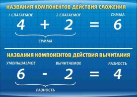 Стенд "Компоненты сложения и вычитания" - fgospostavki.ru - Кубинка