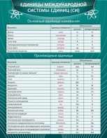 Стенд "Единицы международной системы СИ" - fgospostavki.ru - Кубинка